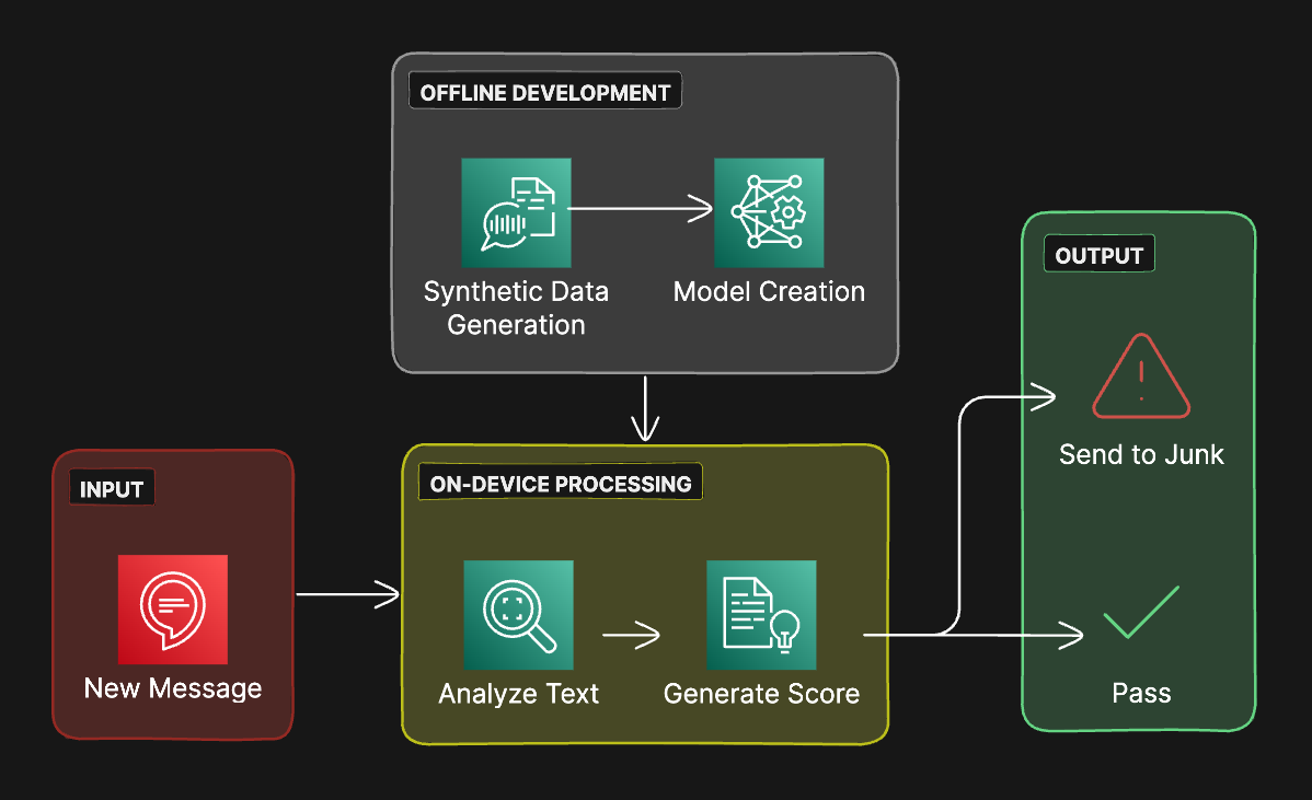 Text Spam Block Architecture Diagram